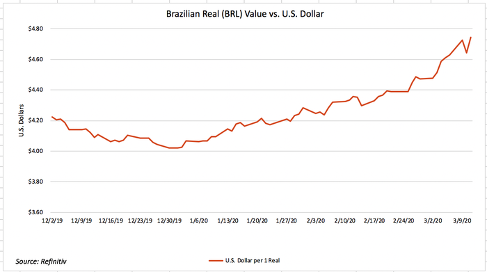 Brazilian real value v U.S. dollar