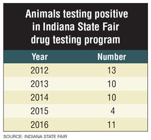 Indiana-state-fair-drug-results-chart.jpg