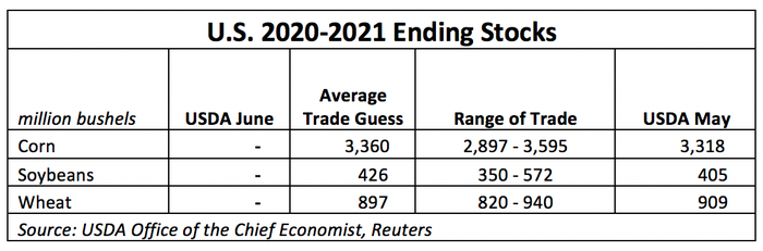U.S. 2020-21 Ending Stocks