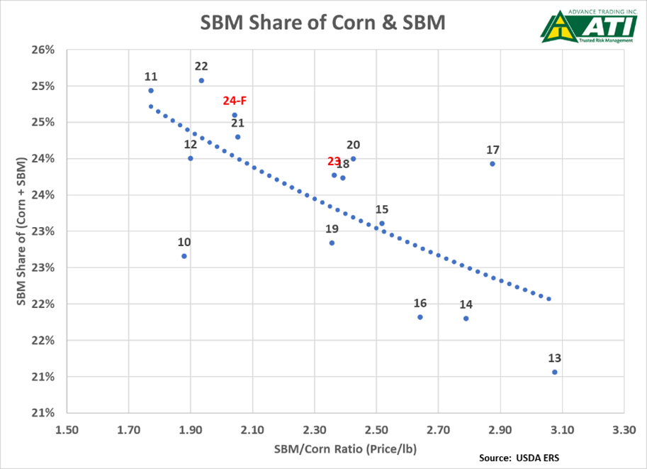 SBM Share of corn and soybean meal graph