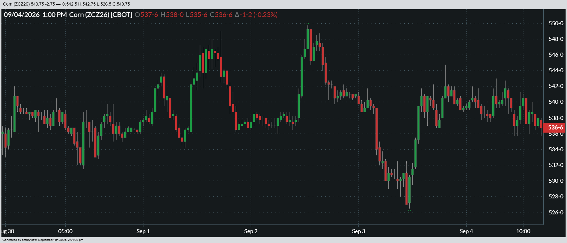09-04-2026_CORN_1wk.png