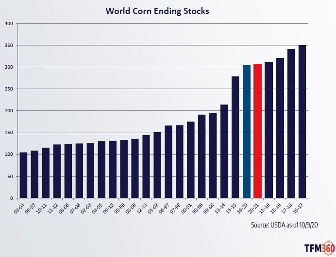 102220 blohm world corn ending stocks Oct 2020.JPG