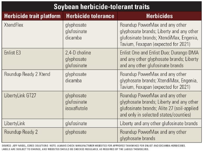 Soybean herbicide-tolerant traits chart