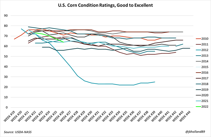 070622 U.S. corn condition ratings.png