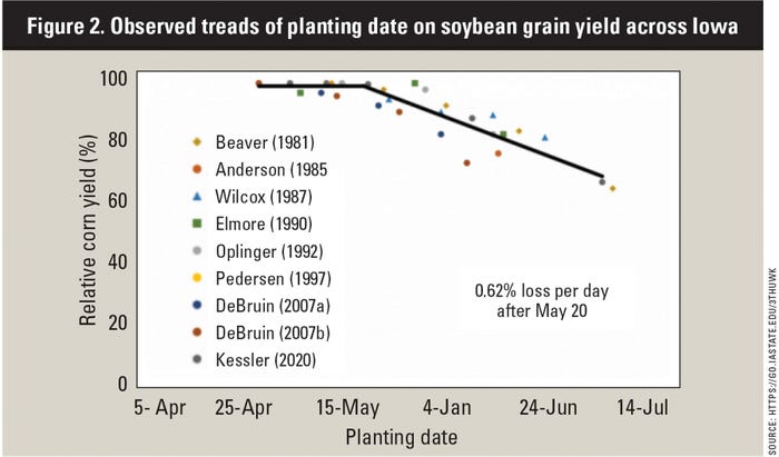 Graph of observed planting date on soybean yield in Iowa
