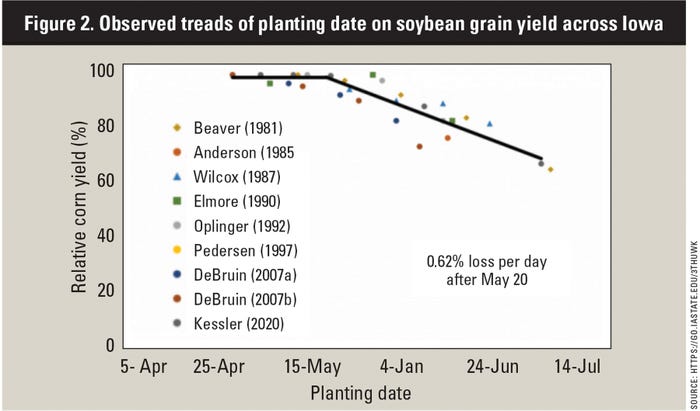 Graph of observed planting date on soybean yield in Iowa Graph of observed planting date on soybean yield in Iowa