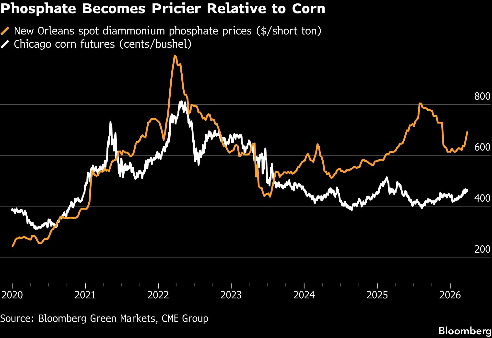 New Orleans spot market for diammonium phosphate vs. corn futures prices