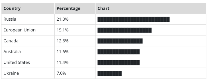 Global winter wheat exports by country