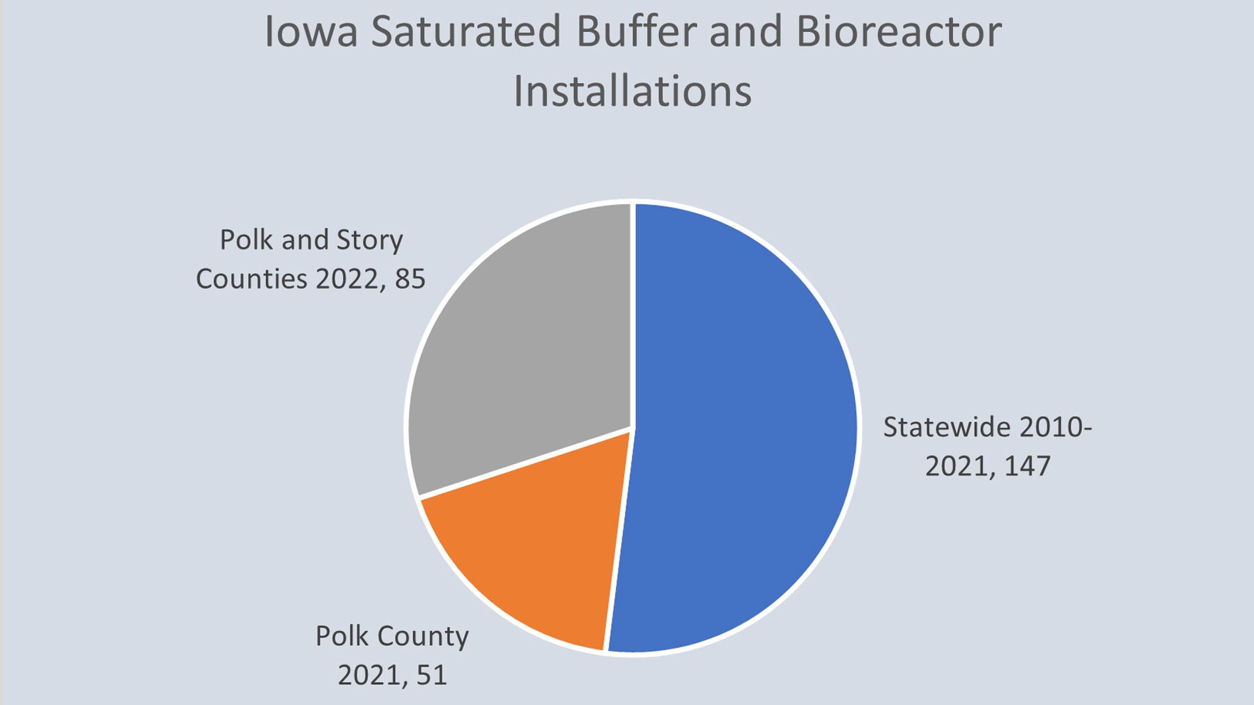 pie chart of saturated buffer, bioreactor installations