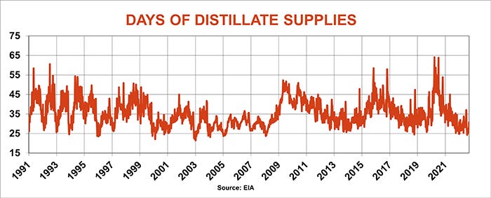 Days of distillate supplies