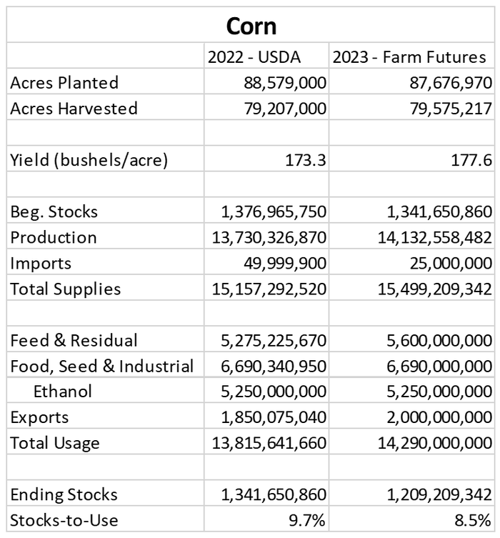 2023 Farm Futures corn acreage and production forecast