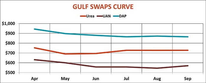 Gulf Fertilizer Swaps Curve