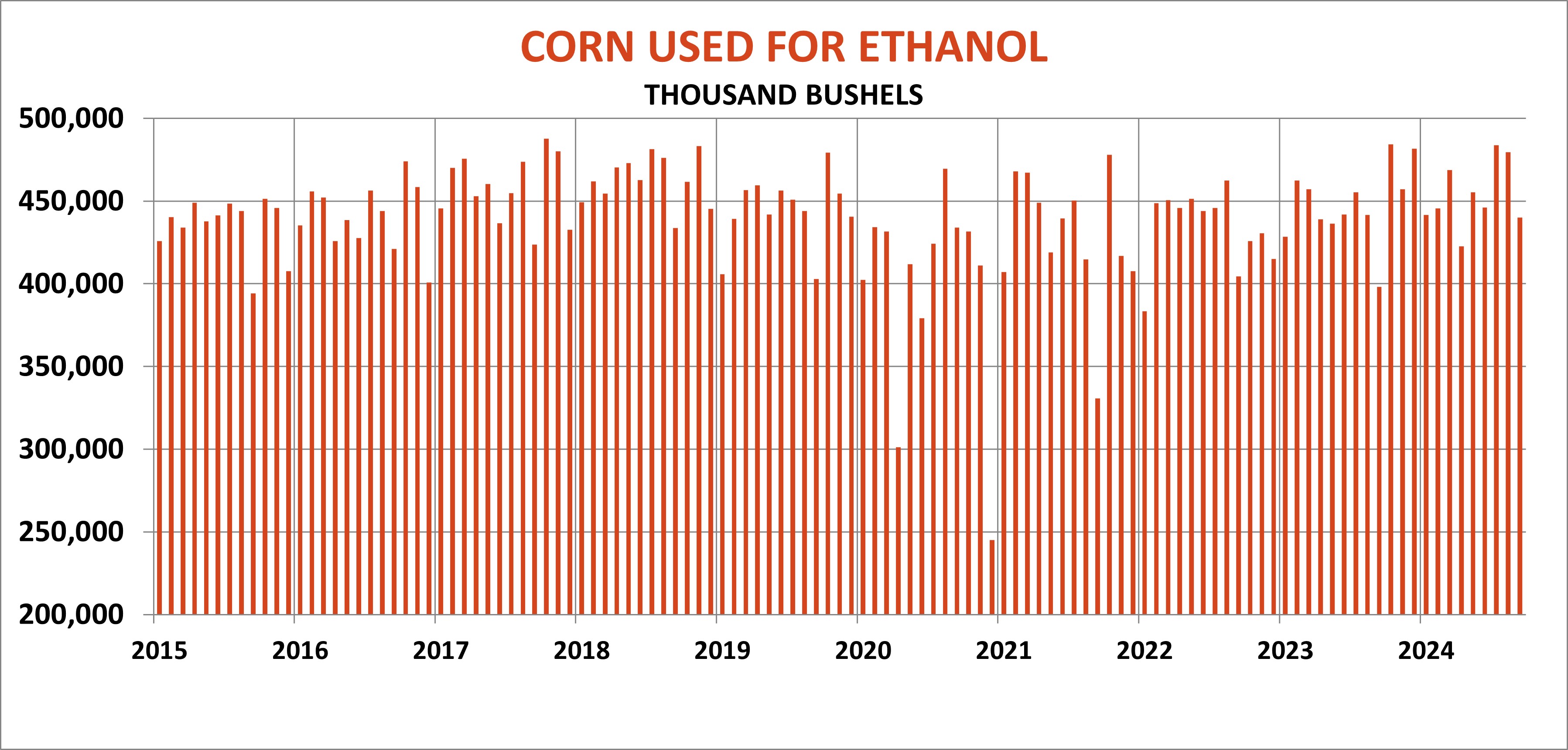 Graph of corn used for ethanol each year since 2015