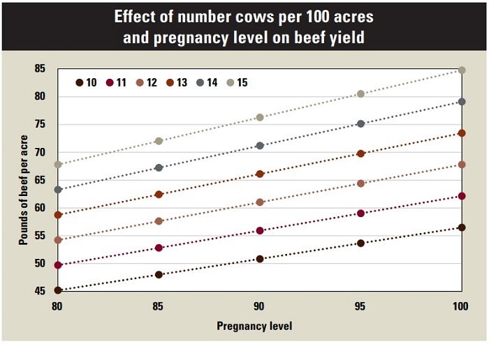 Tends for cows per 100 acres by pregnancy rates