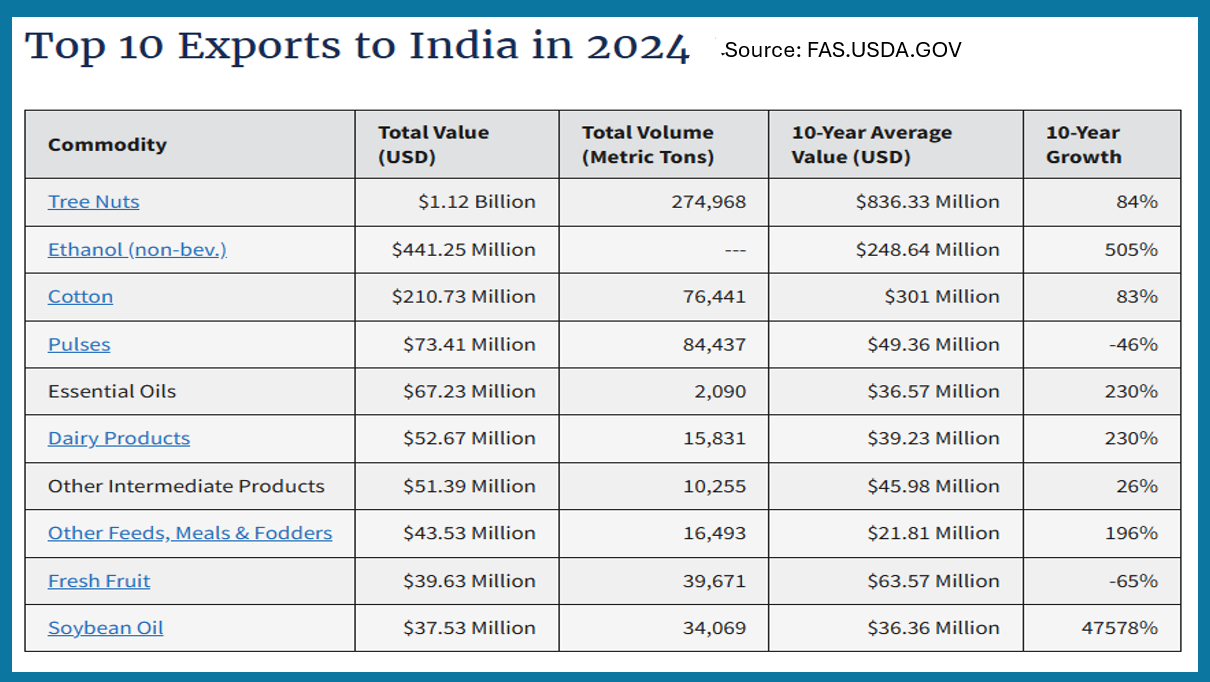 Top 10 exports to India in 2024