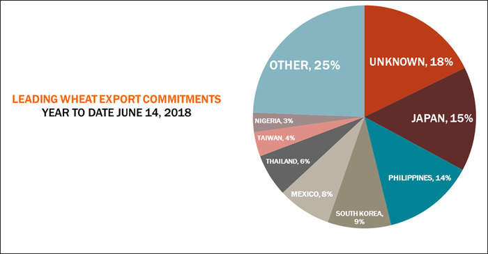 062118-wheat-export-commitments.png