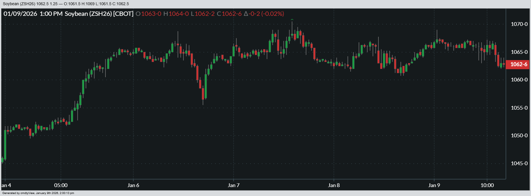 Here’s a look at how March ’26 soybean futures performed this past week.