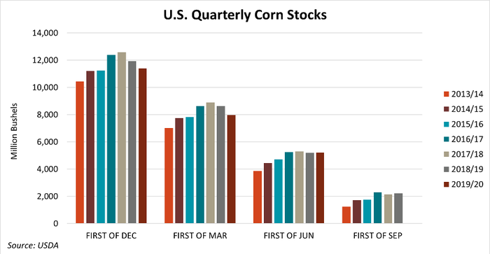 U.S. Quarterly Stocks for Corn