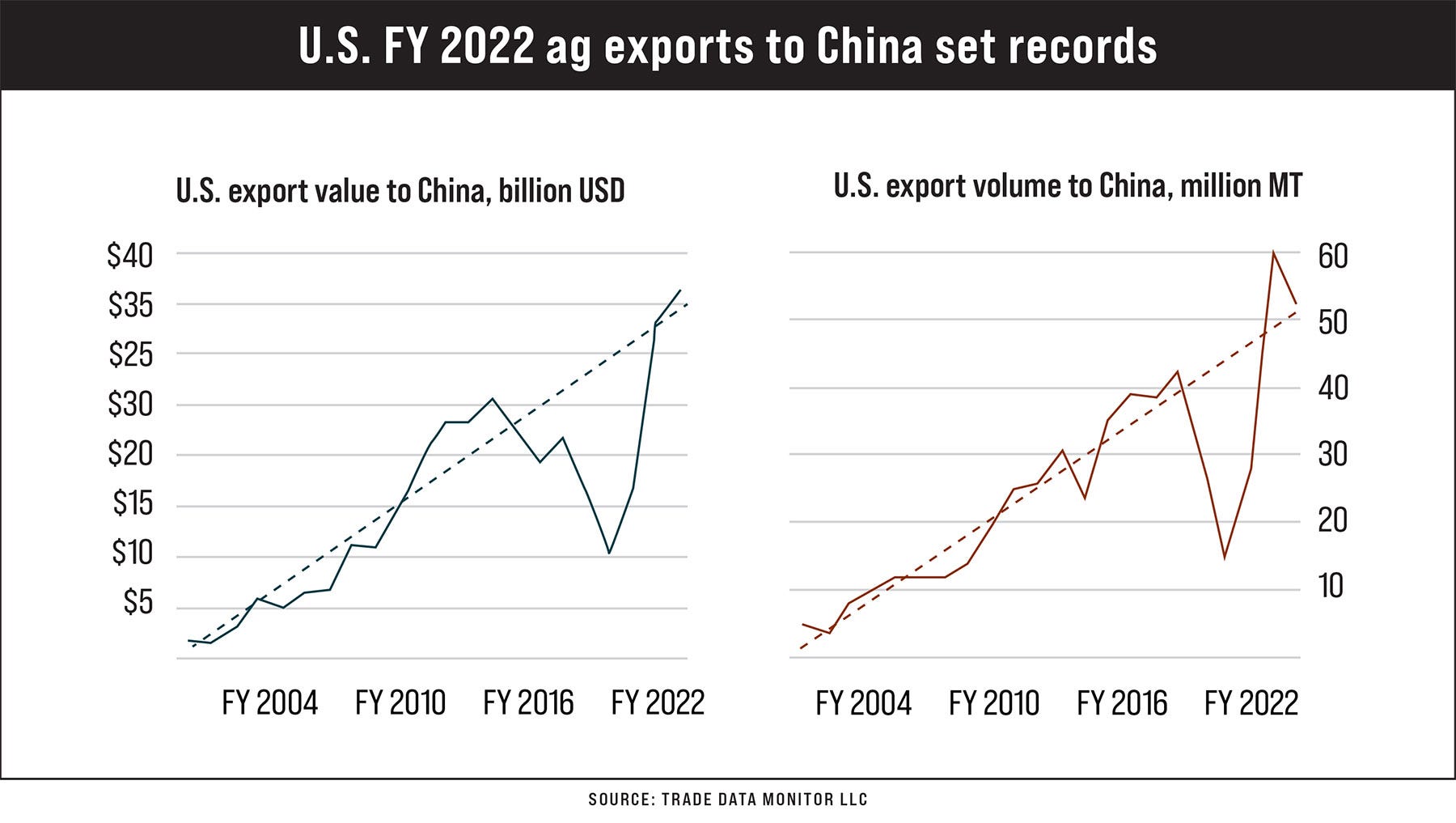 2 charts showing U.S. FY 2022 ag exports to China