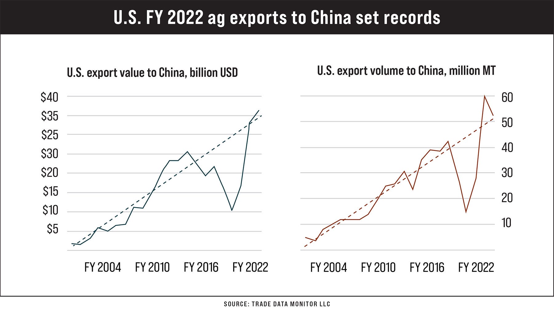 2 charts showing U.S. FY 2022 ag exports to China 2 charts showing U.S. FY 2022 ag exports to China