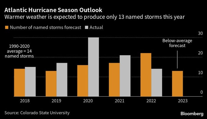 Atlantic Hurricane Season Outlook chart