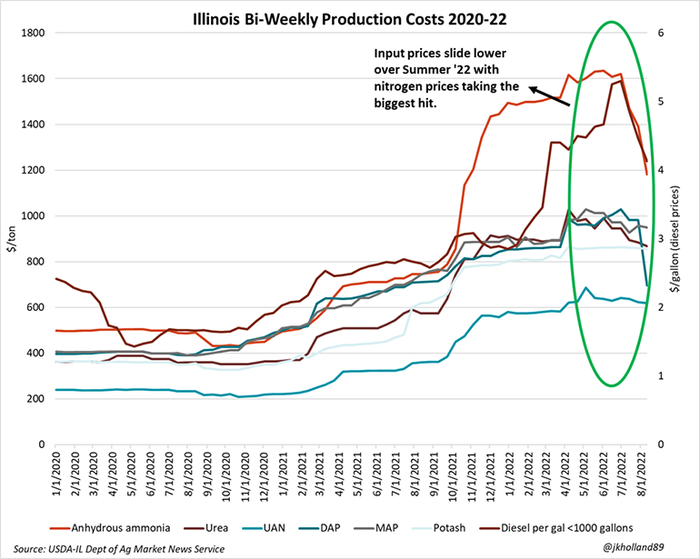 Illinois biweekly production costs 2020-22