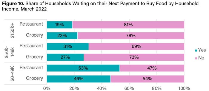Bar chart of consumers waiting on their next paycheck to buy food across income brackets
