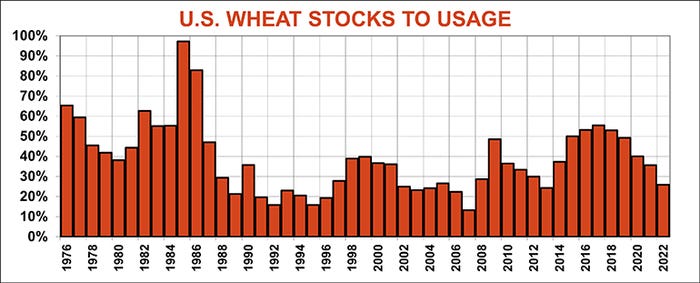 U.S. Wheat stocks to usage