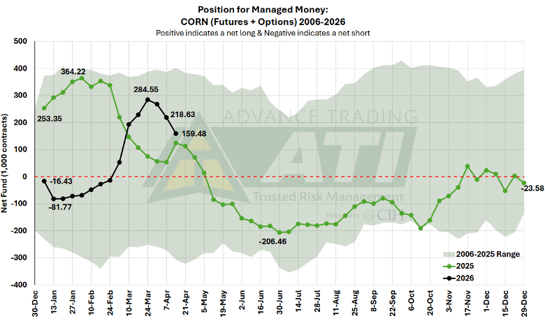 Position for Managed Money: Corn 2006-2026