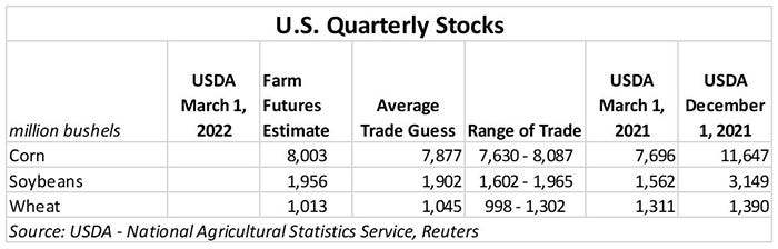 U.S. Quarterly Grain Stocks