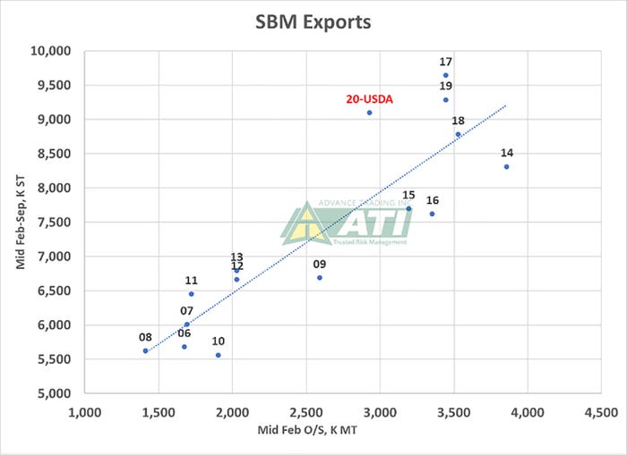 Soybean Meal Exports