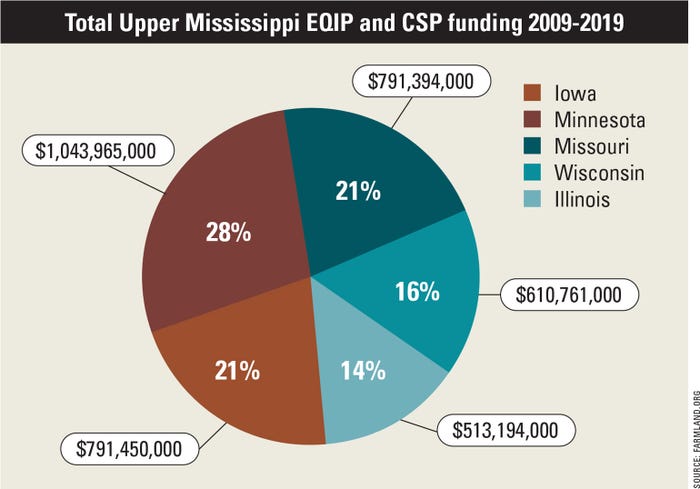 Total Upper Mississippi EQIP and CSP funding 2009-2019 chart