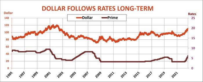 Long term graph of the Dollar vs. prime interest rates