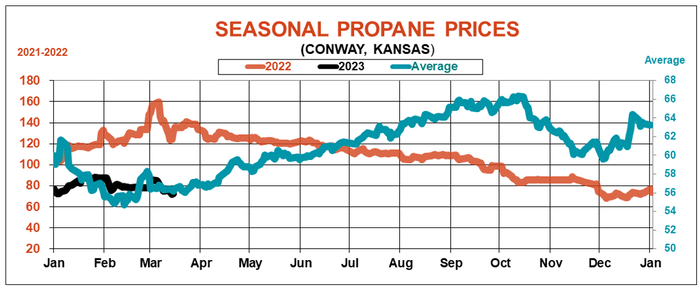Seasonal propane prices in Conway Kansas over the past year