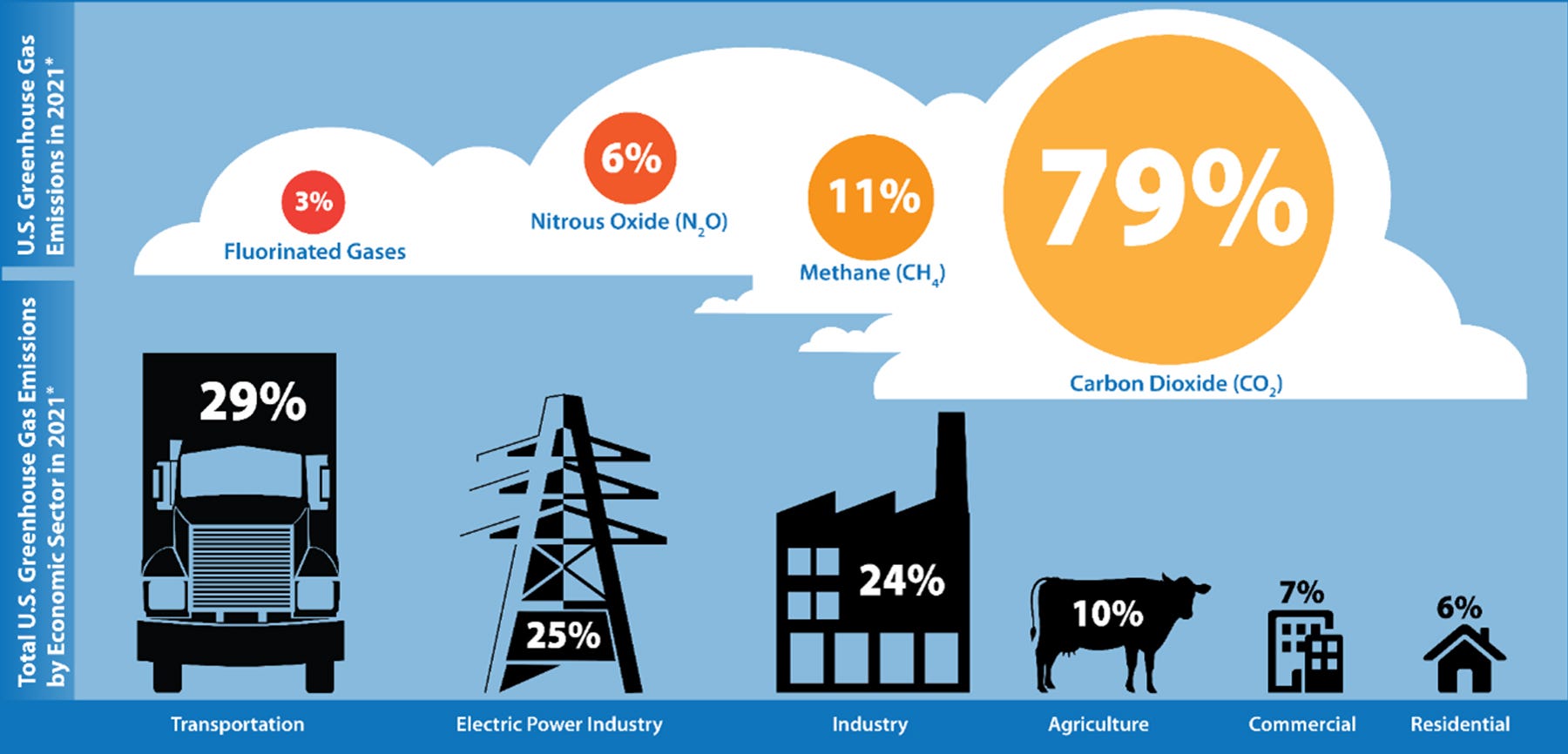 graphic showing U.S. greenhouse gas emissions in 2021 