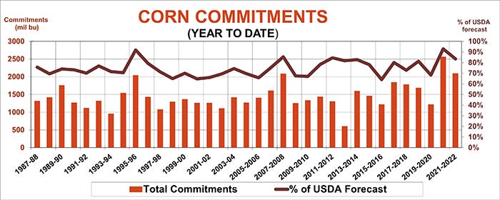 Year to date corn commitments graph