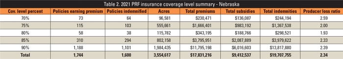 2021 PRF insurance coverage levels – Nebraska table