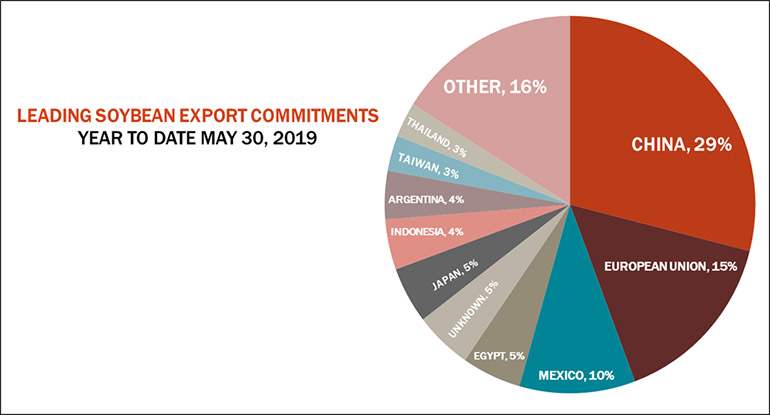 Weekly Export Sales: Supply takes center stage