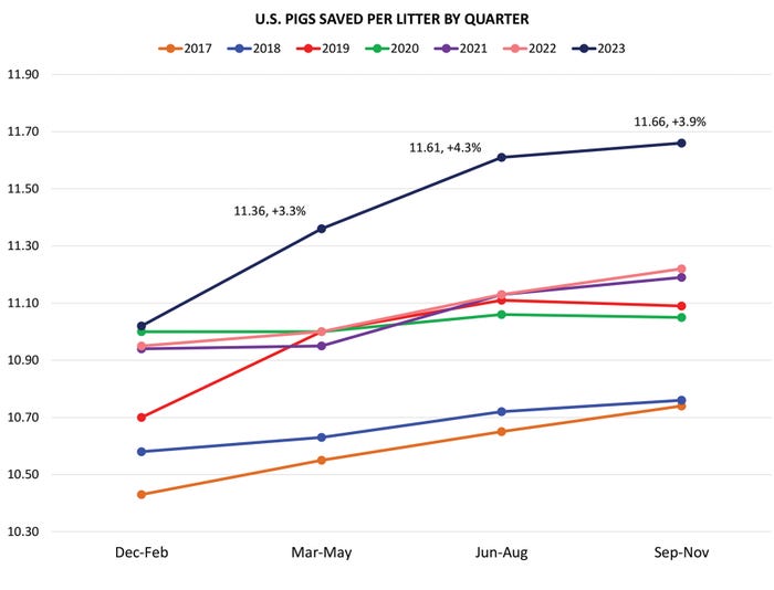 U.S. pigs caved per litter by Quarter chart