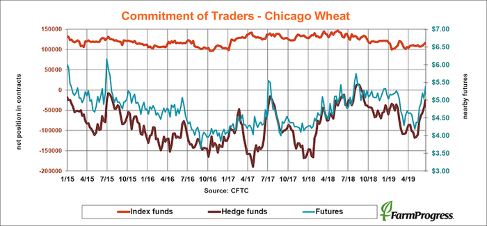 commitment-traders-chicago-wheat-CFTC-062119.png
