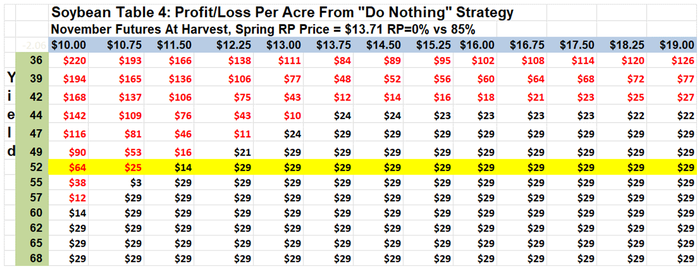 Soybean Table 4: Profit/loss per acre from RP=0% vs RP=85%