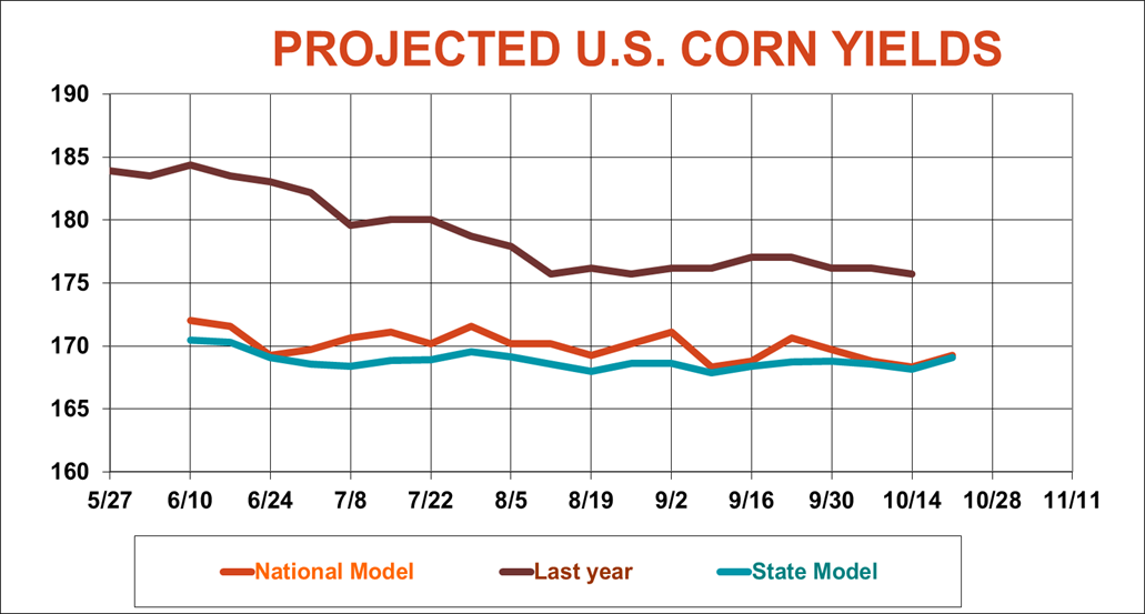 USDA crop progress: Corn harvest still only at 30%