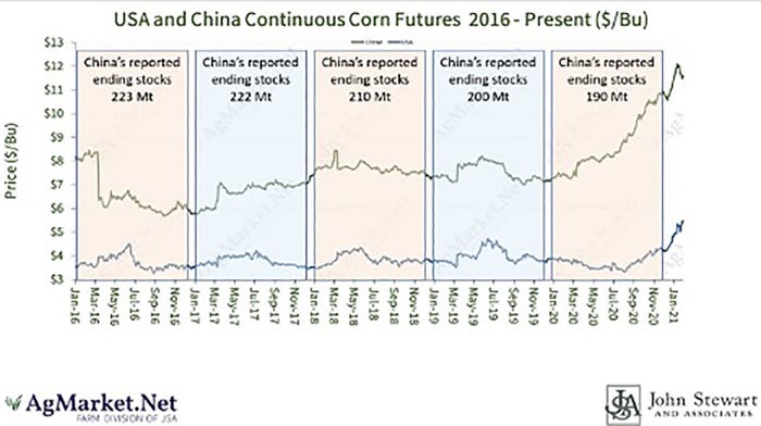 U.S. China Continuous Corn Futures
