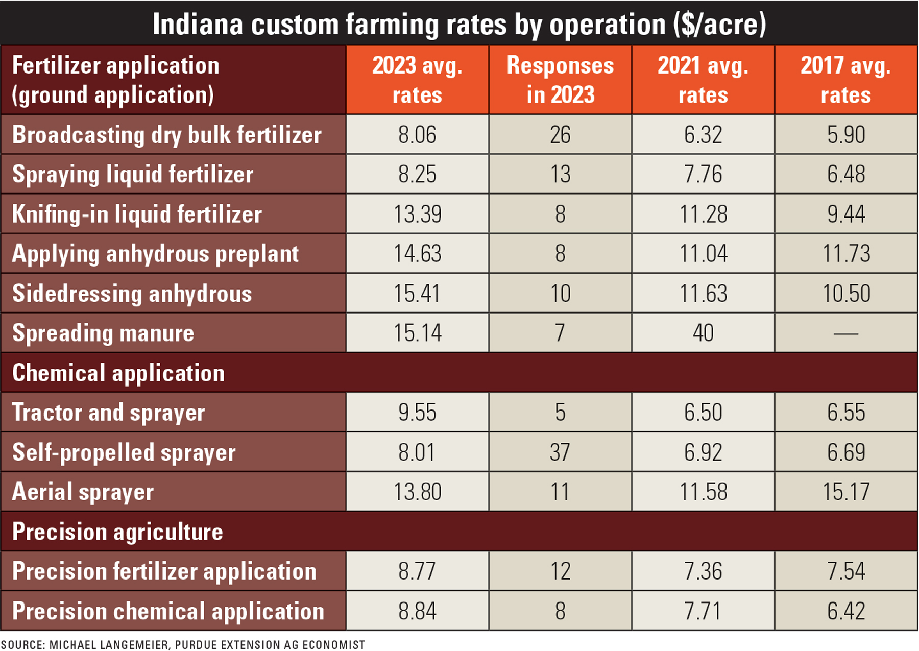 Find 2023 custom rates for applying fertilizer, spraying