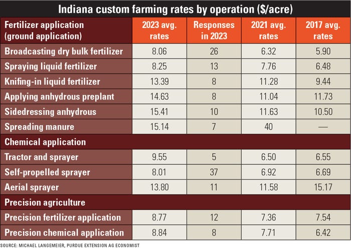 table of Indiana custom farming rates for 2023