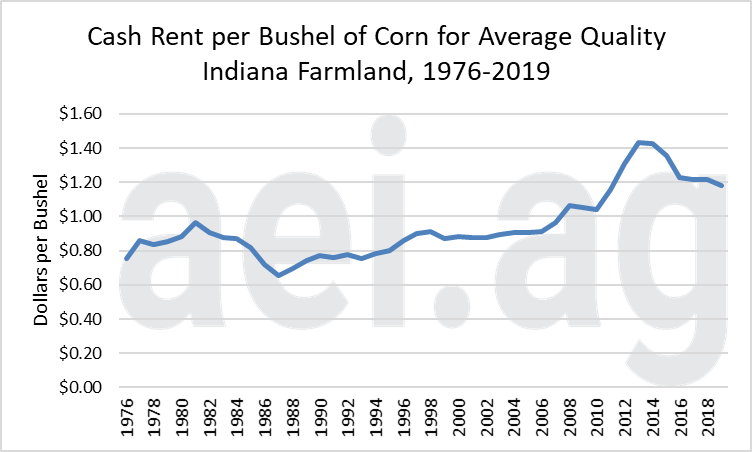 Cash rents fall, but enough?