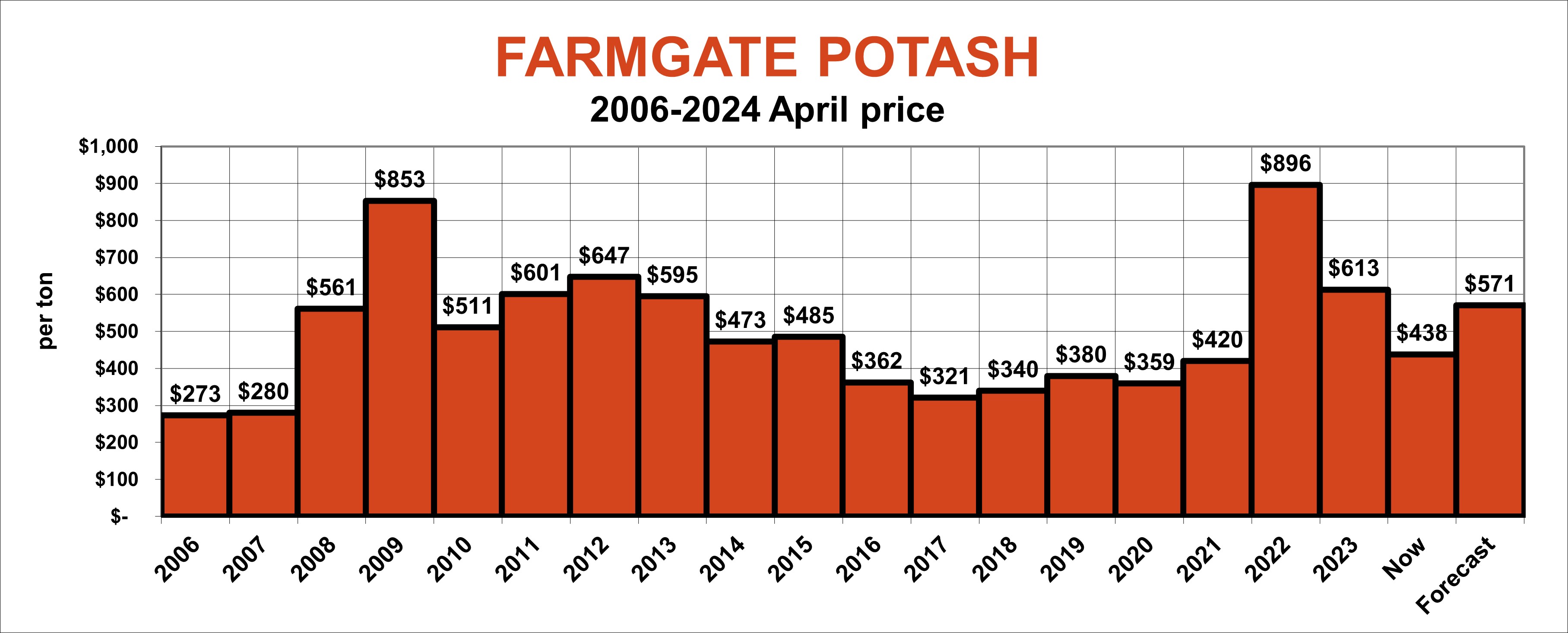 Farmgate potash price historical