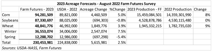 2023 Acreage Forecasts from the August 2022 Farm Futures Survey