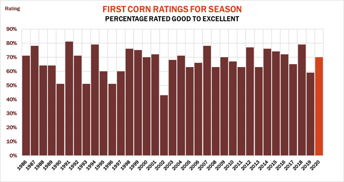 First Corn Ratings For Ssason