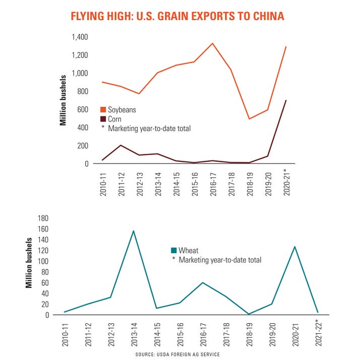 Flying High US grain exports to China